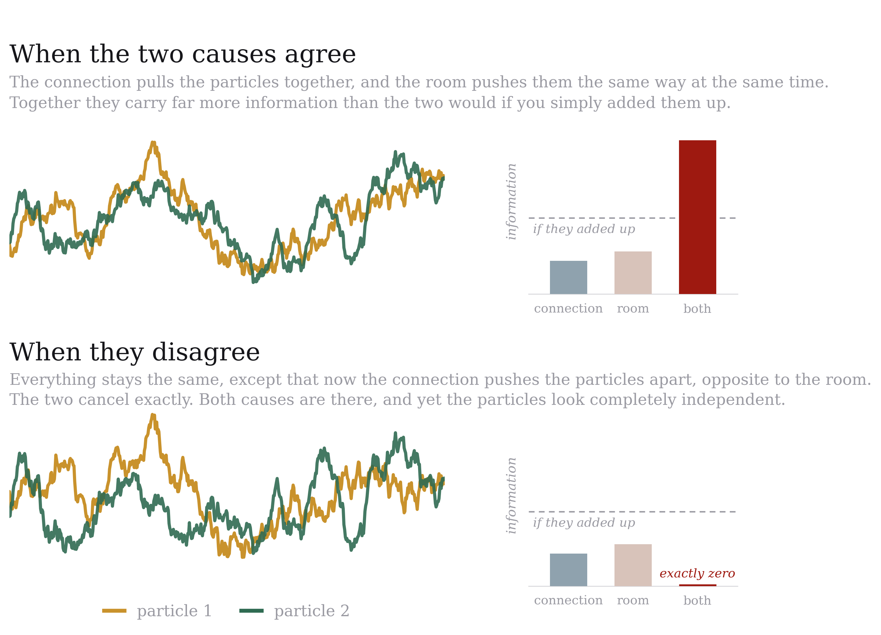 Two particles sharing an environment: when the connection and the environment agree they carry far more information together than separately, and when they disagree they cancel exactly, leaving the particles looking independent